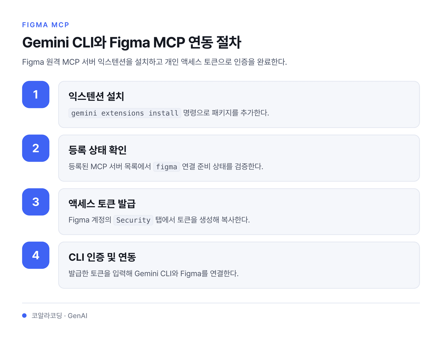 Gemini CLI와 Figma MCP 연동 절차 — Figma 원격 MCP 서버 익스텐션을 설치하고 개인 액세스 토큰으로 인증을 완료한다.