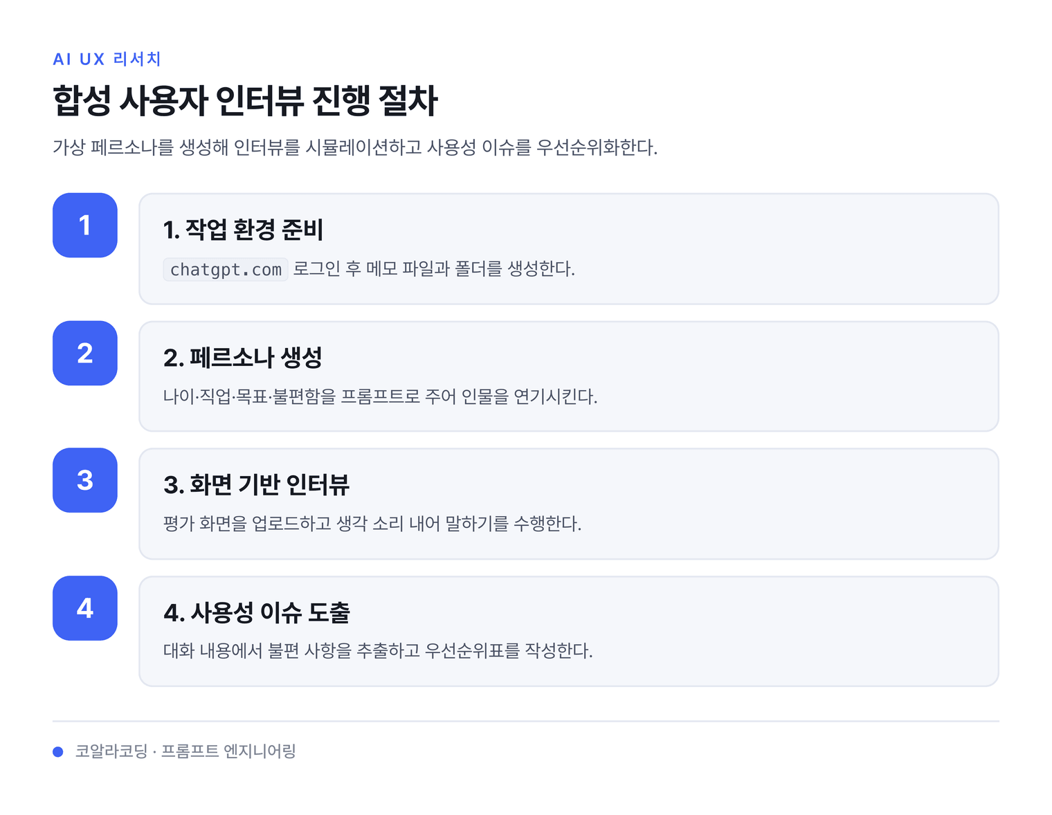 합성 사용자 인터뷰 진행 절차 — 가상 페르소나를 생성해 인터뷰를 시뮬레이션하고 사용성 이슈를 우선순위화한다.