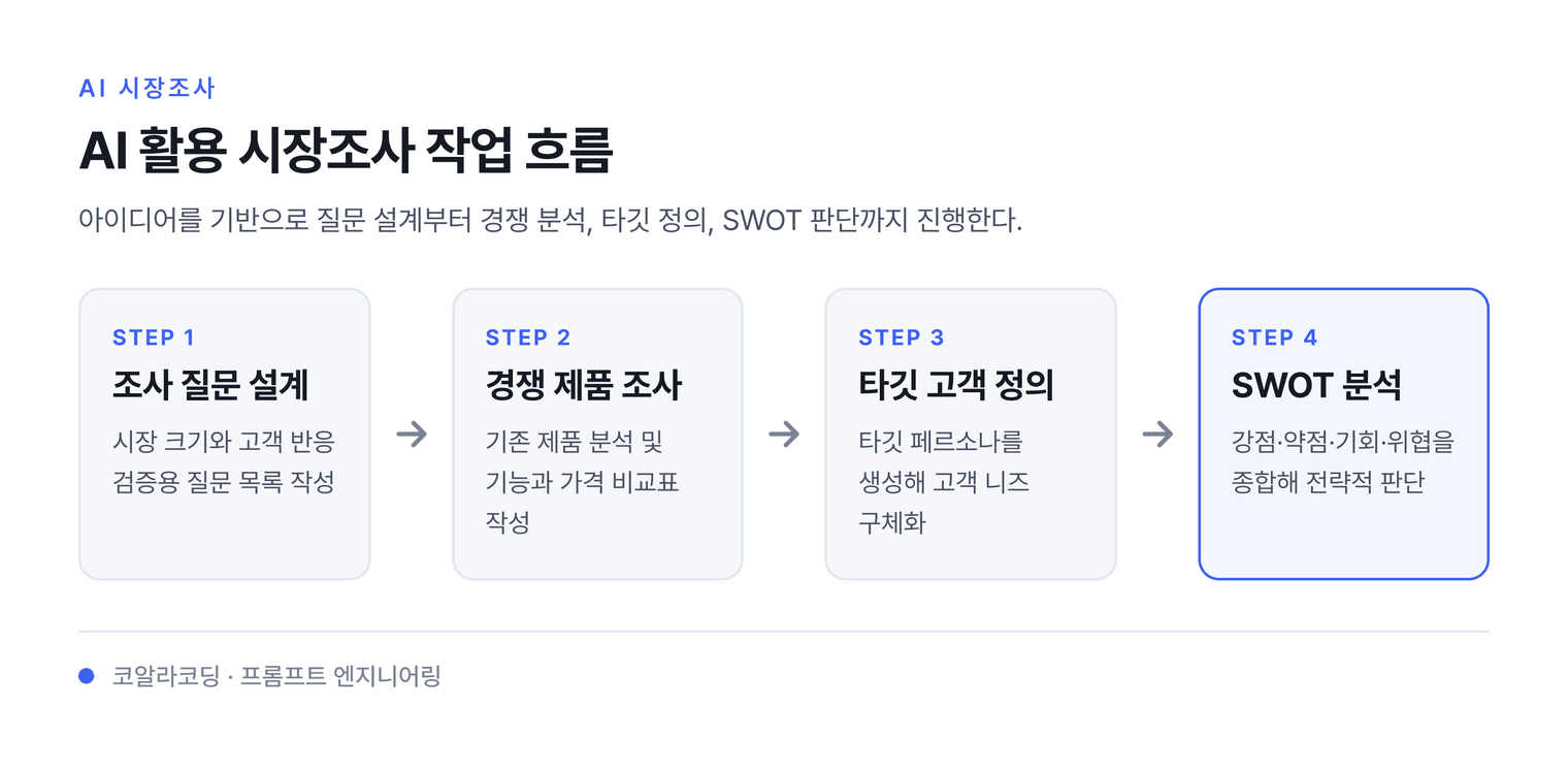 AI 활용 시장조사 작업 흐름 — 아이디어를 기반으로 질문 설계부터 경쟁 분석, 타깃 정의, SWOT 판단까지 진행한다.