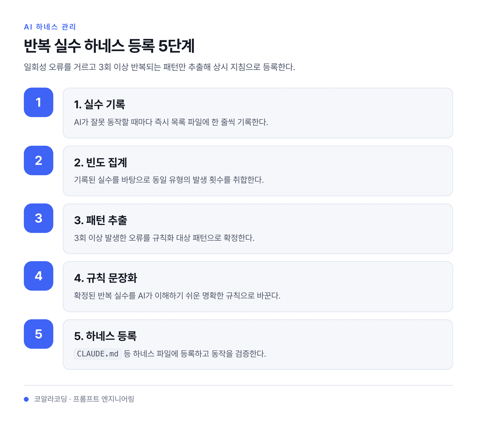 반복 실수 하네스 등록 5단계 — 일회성 오류를 거르고 3회 이상 반복되는 패턴만 추출해 상시 지침으로 등록한다.