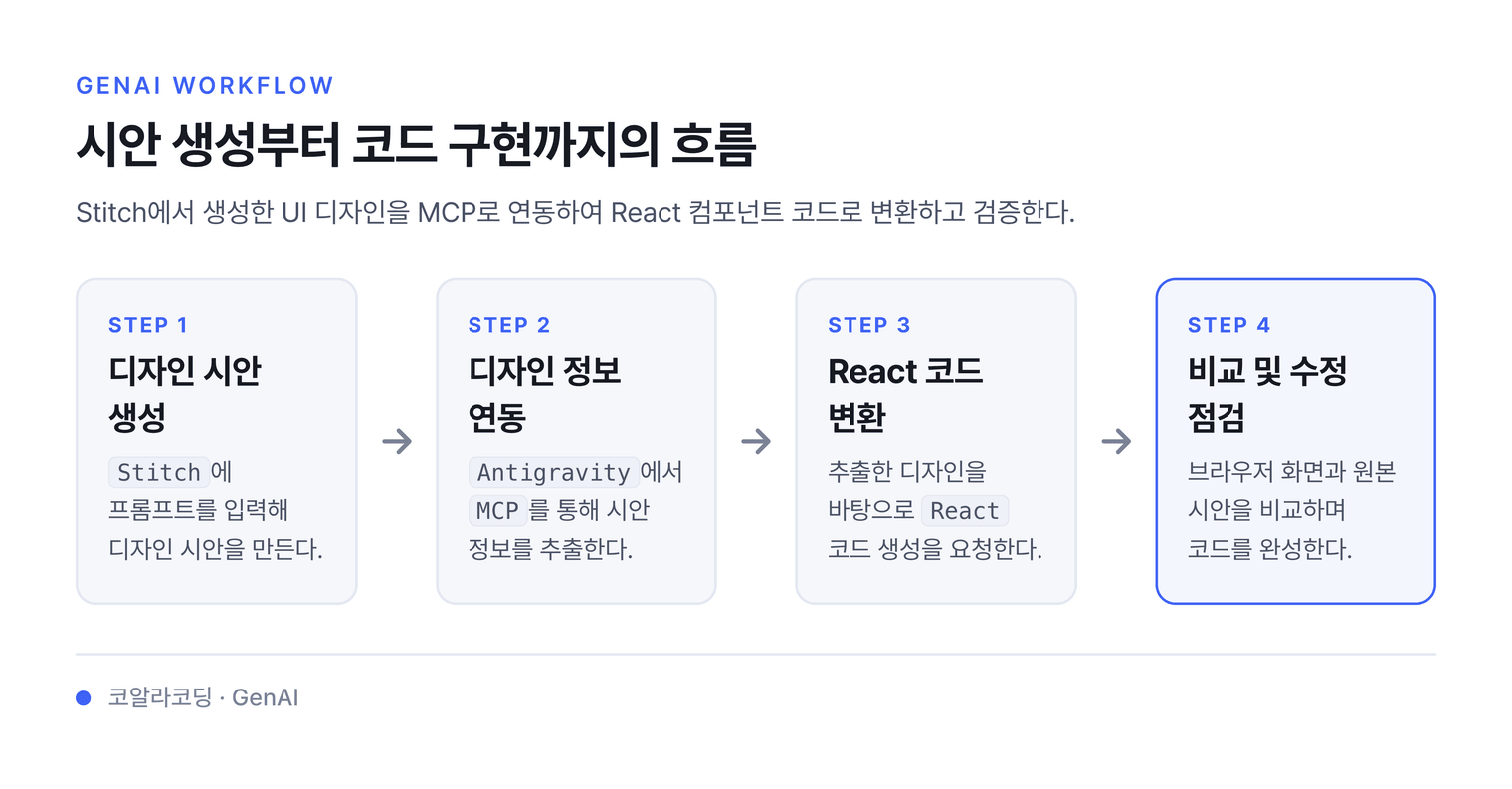 시안 생성부터 코드 구현까지의 흐름 — Stitch에서 생성한 UI 디자인을 MCP로 연동하여 React 컴포넌트 코드로 변환하고 검증한다.