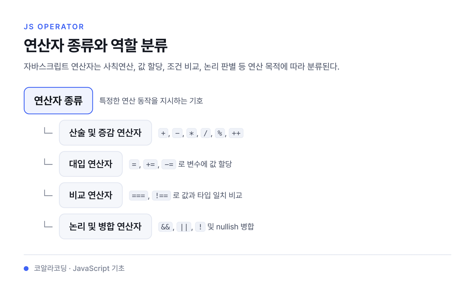 연산자 종류와 역할 분류 — 자바스크립트 연산자는 사칙연산, 값 할당, 조건 비교, 논리 판별 등 연산 목적에 따라 분류된다.
