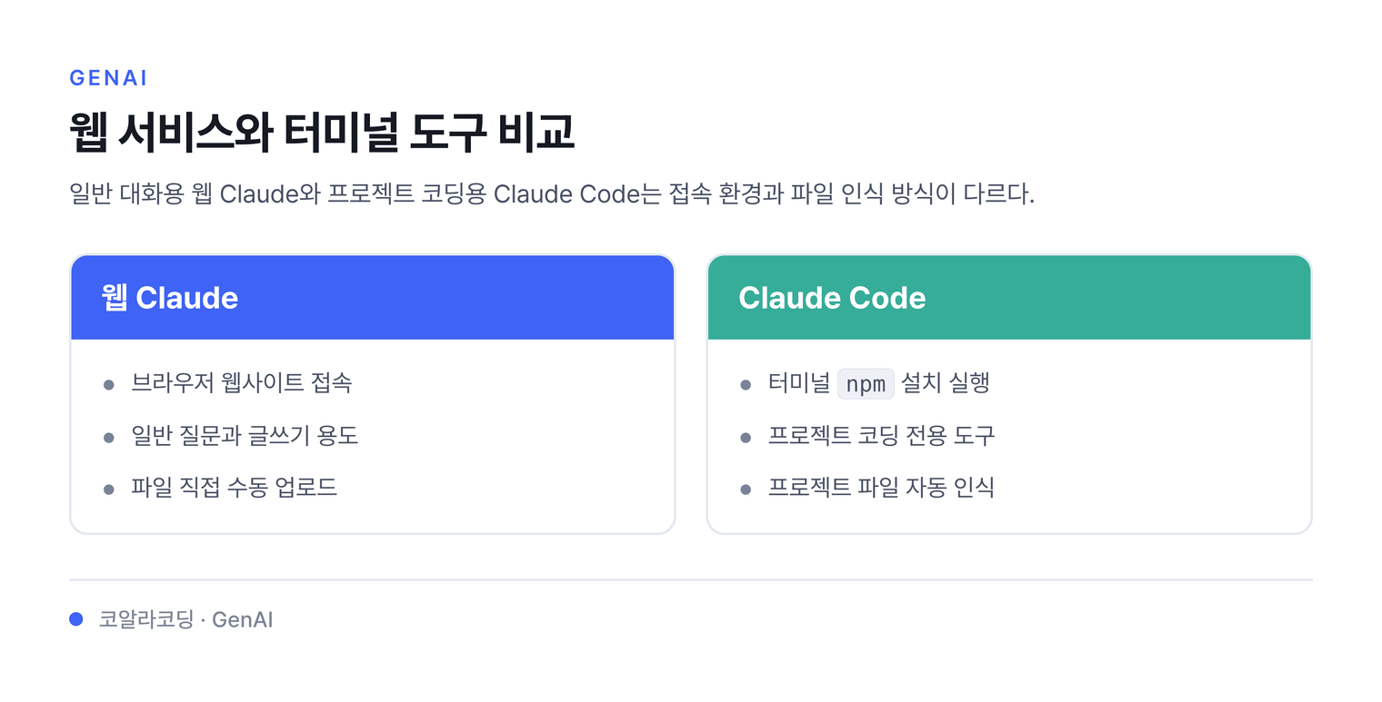 웹 서비스와 터미널 도구 비교 — 일반 대화용 웹 Claude와 프로젝트 코딩용 Claude Code는 접속 환경과 파일 인식 방식이 다르다.
