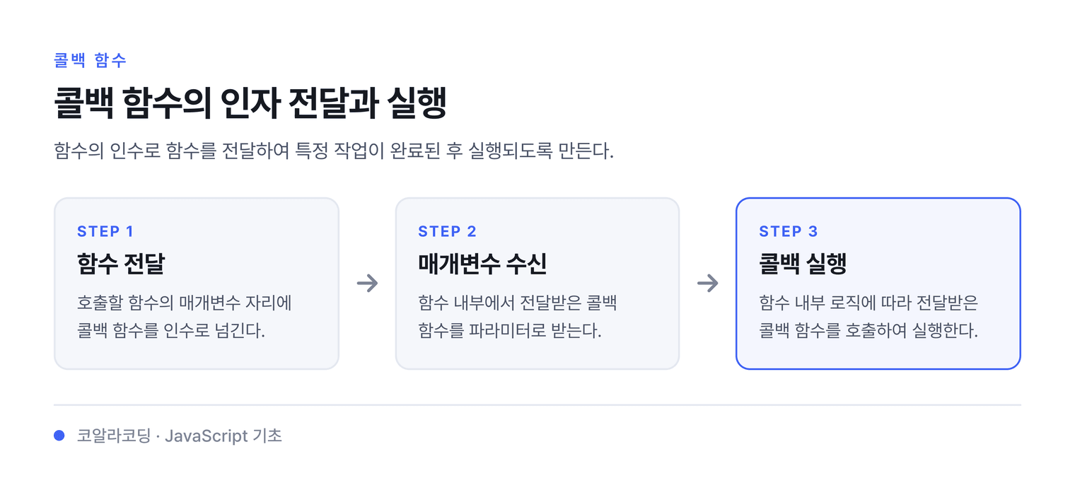 콜백 함수의 인자 전달과 실행 — 함수의 인수로 함수를 전달하여 특정 작업이 완료된 후 실행되도록 만든다.