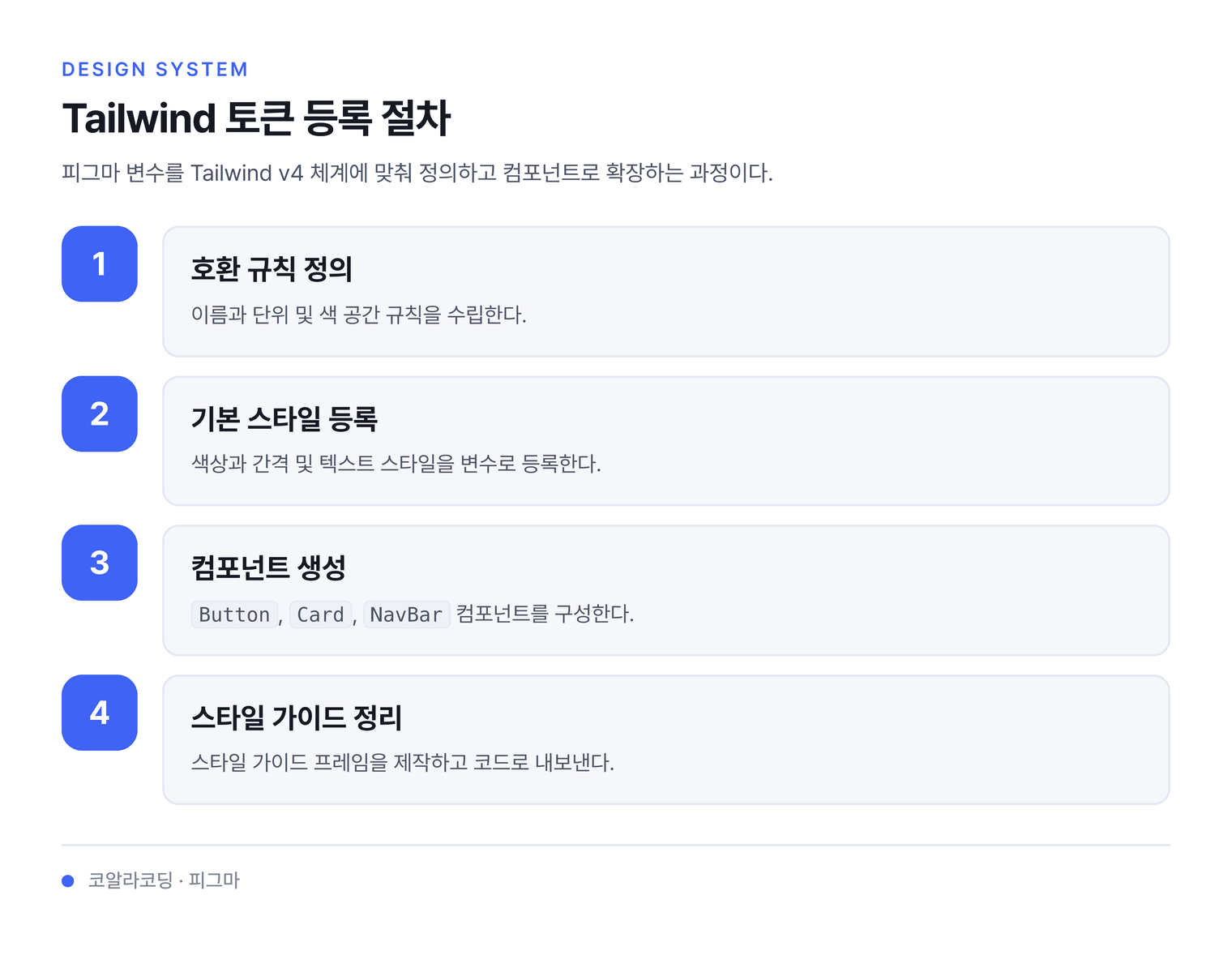 Tailwind 토큰 등록 절차 — 피그마 변수를 Tailwind v4 체계에 맞춰 정의하고 컴포넌트로 확장하는 과정이다.
