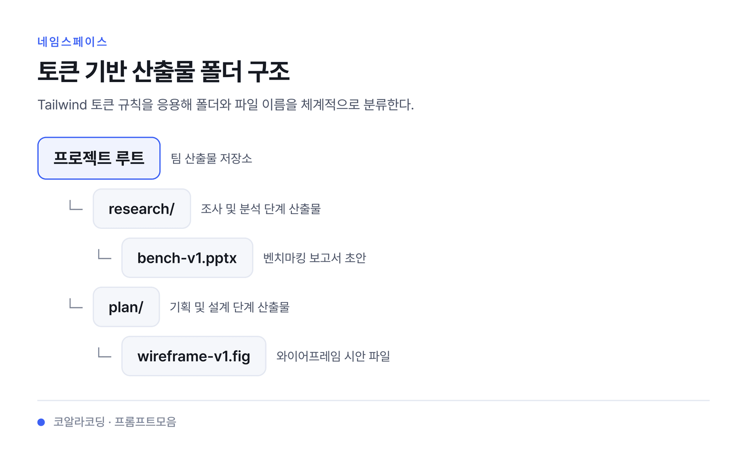 토큰 기반 산출물 폴더 구조 — Tailwind 토큰 규칙을 응용해 폴더와 파일 이름을 체계적으로 분류한다.