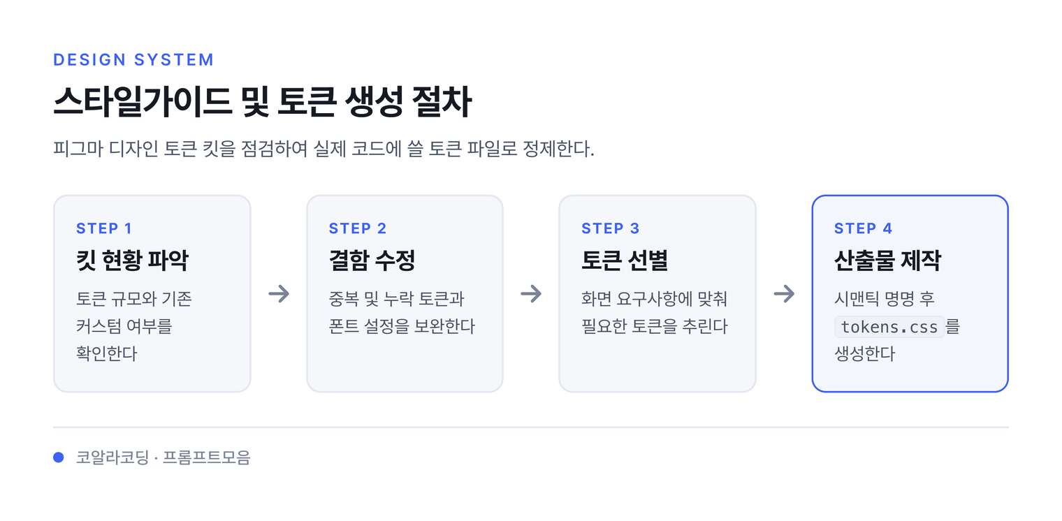 스타일가이드 및 토큰 생성 절차 — 피그마 디자인 토큰 킷을 점검하여 실제 코드에 쓸 토큰 파일로 정제한다.