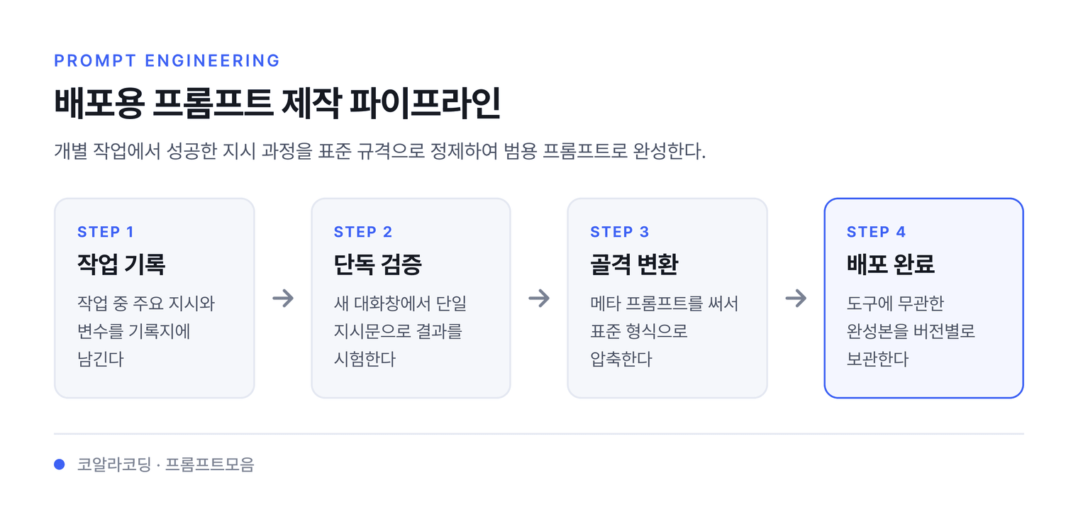 배포용 프롬프트 제작 파이프라인 — 개별 작업에서 성공한 지시 과정을 표준 규격으로 정제하여 범용 프롬프트로 완성한다.