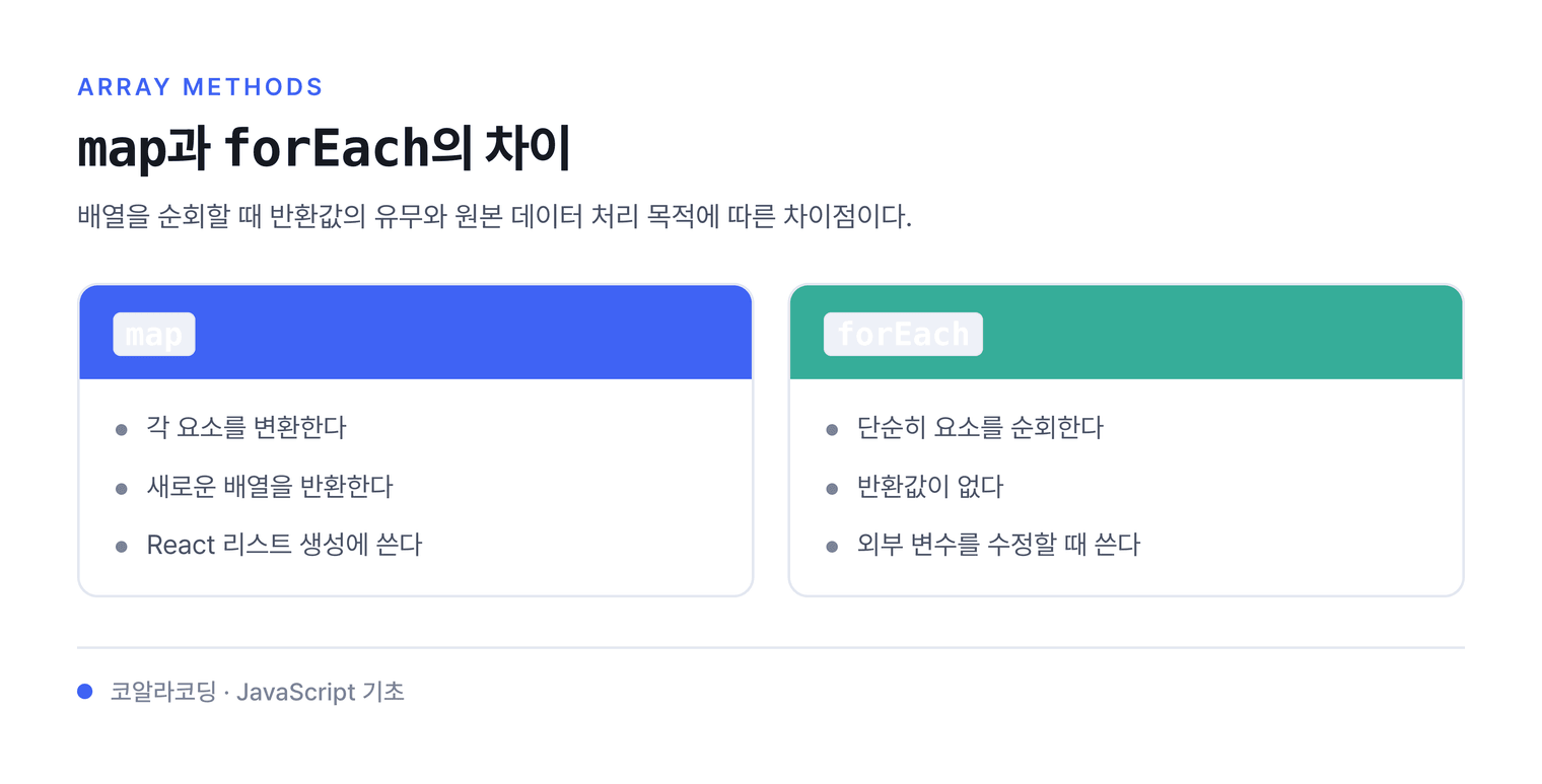 map과 forEach의 차이 — 배열을 순회할 때 반환값의 유무와 원본 데이터 처리 목적에 따른 차이점이다.