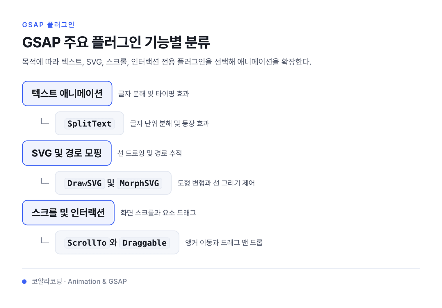 GSAP 주요 플러그인 기능별 분류 — 목적에 따라 텍스트, SVG, 스크롤, 인터랙션 전용 플러그인을 선택해 애니메이션을 확장한다.