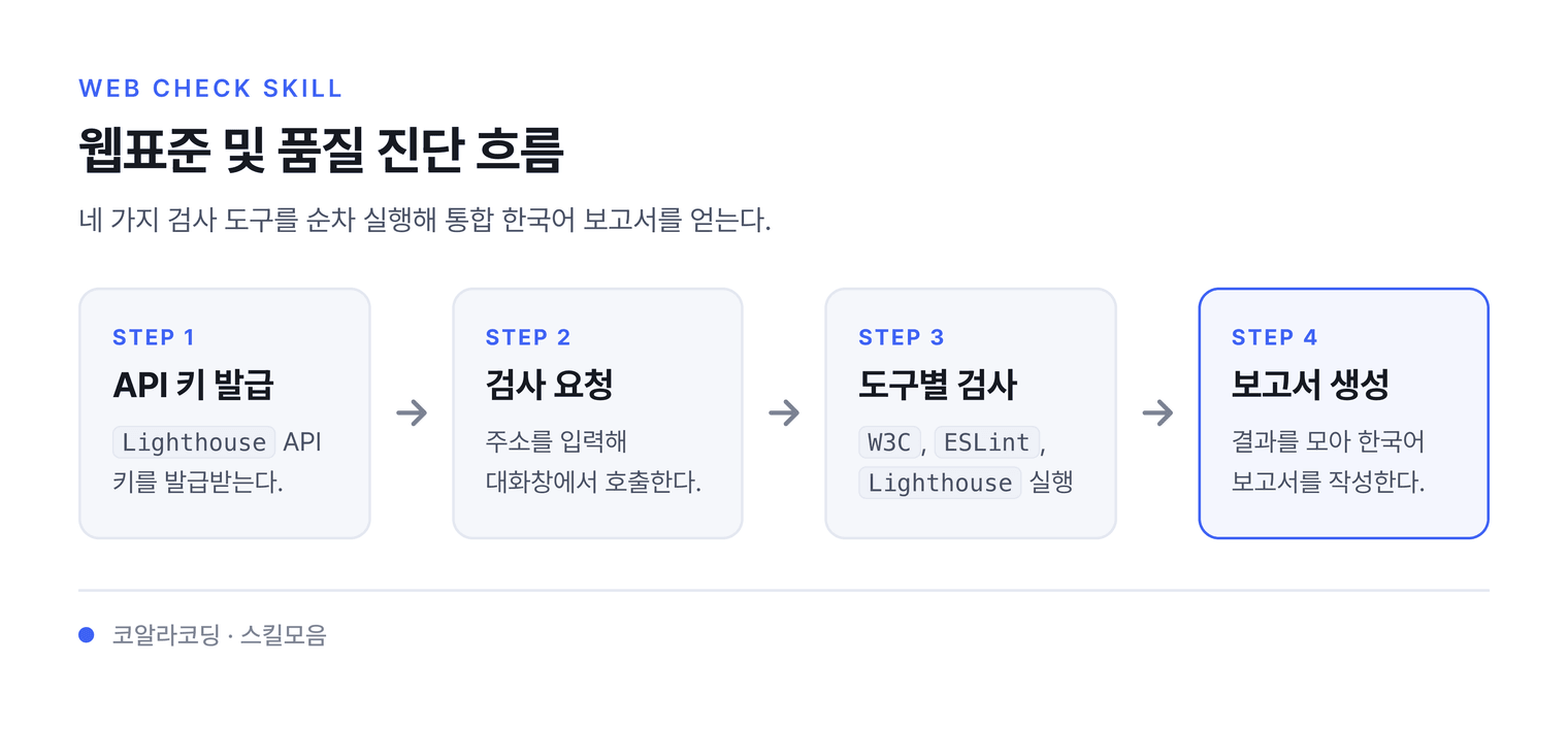 웹표준 및 품질 진단 흐름 — 네 가지 검사 도구를 순차 실행해 통합 한국어 보고서를 얻는다.