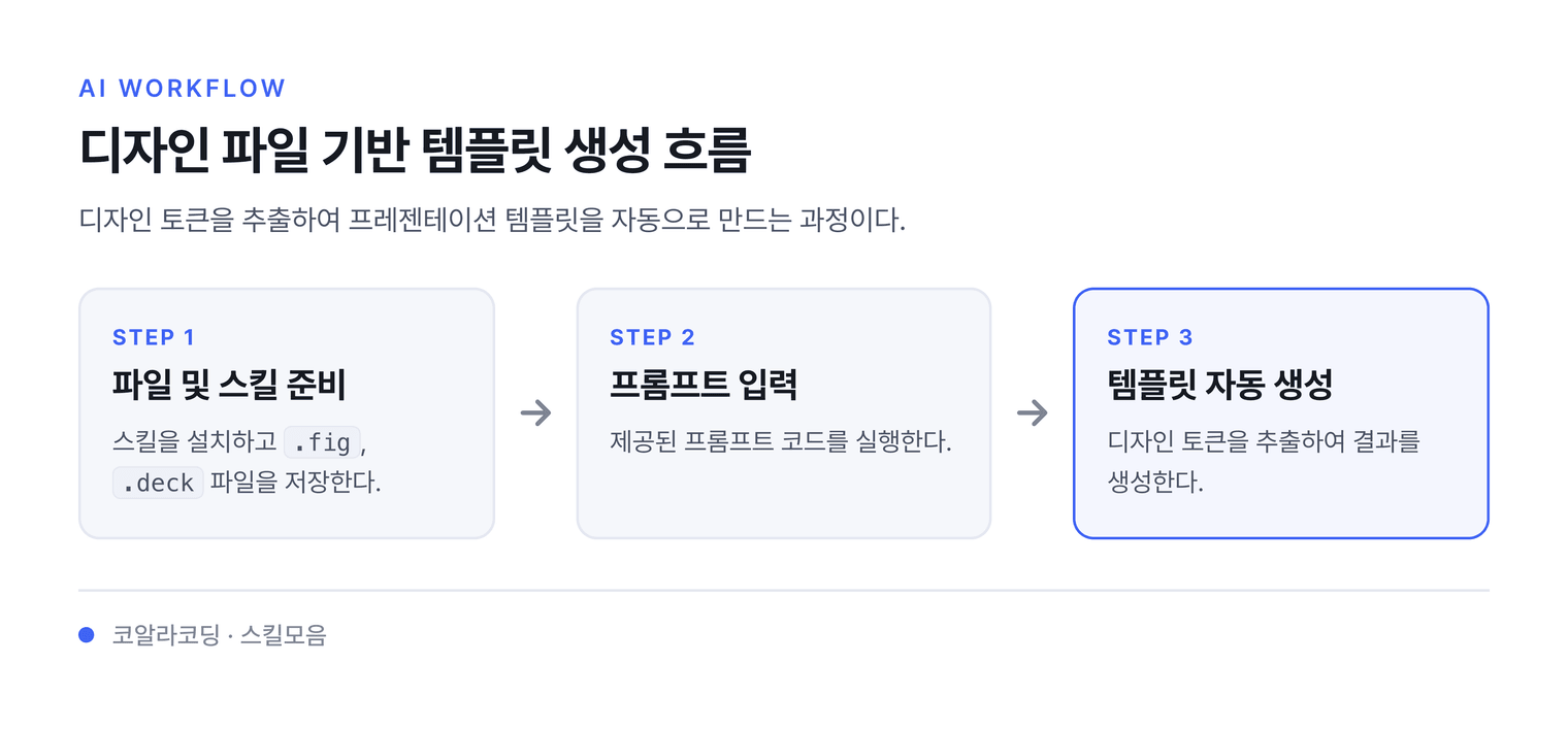디자인 파일 기반 템플릿 생성 흐름 — 디자인 토큰을 추출하여 프레젠테이션 템플릿을 자동으로 만드는 과정이다.
