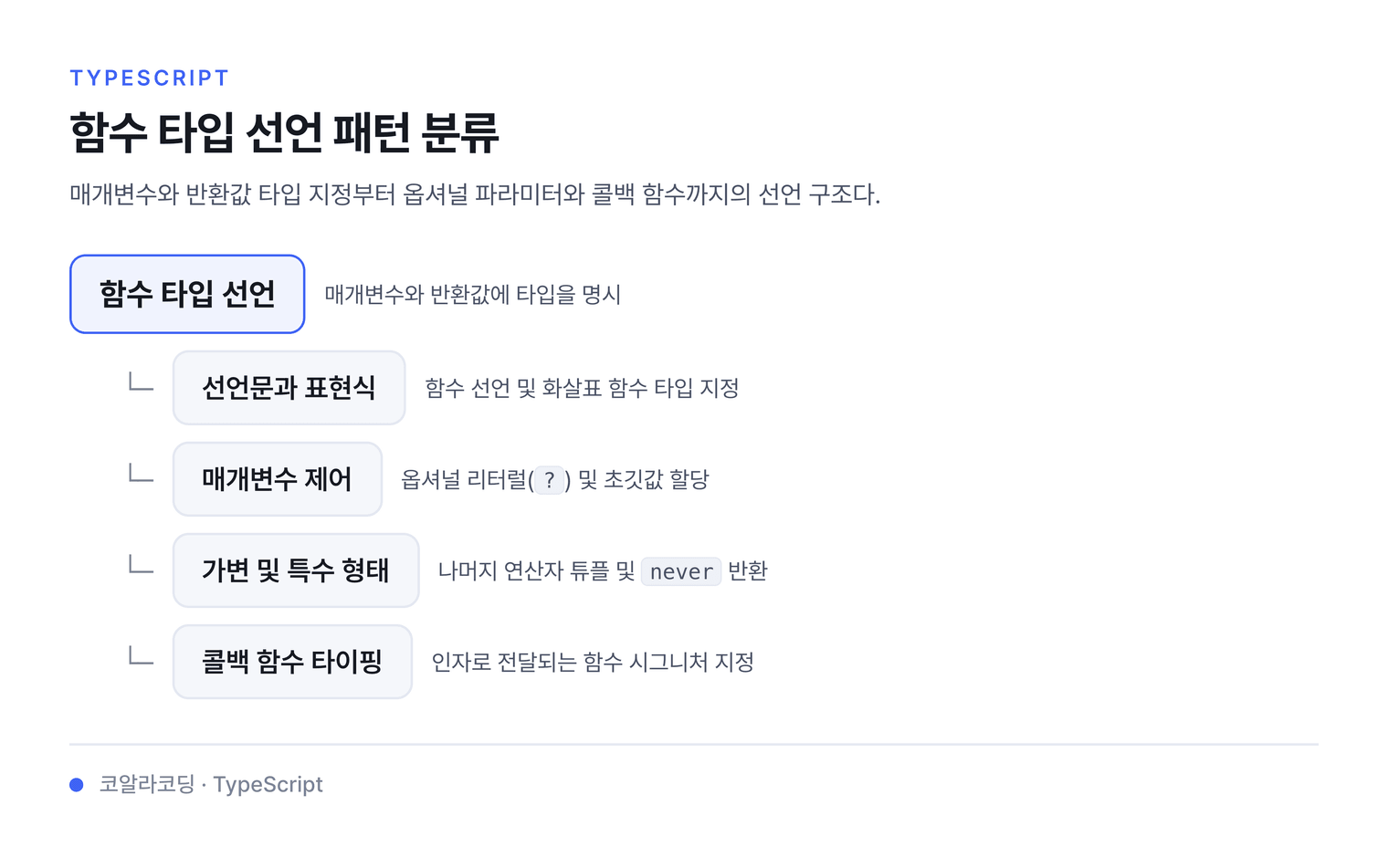 함수 타입 선언 패턴 분류 — 매개변수와 반환값 타입 지정부터 옵셔널 파라미터와 콜백 함수까지의 선언 구조다.
