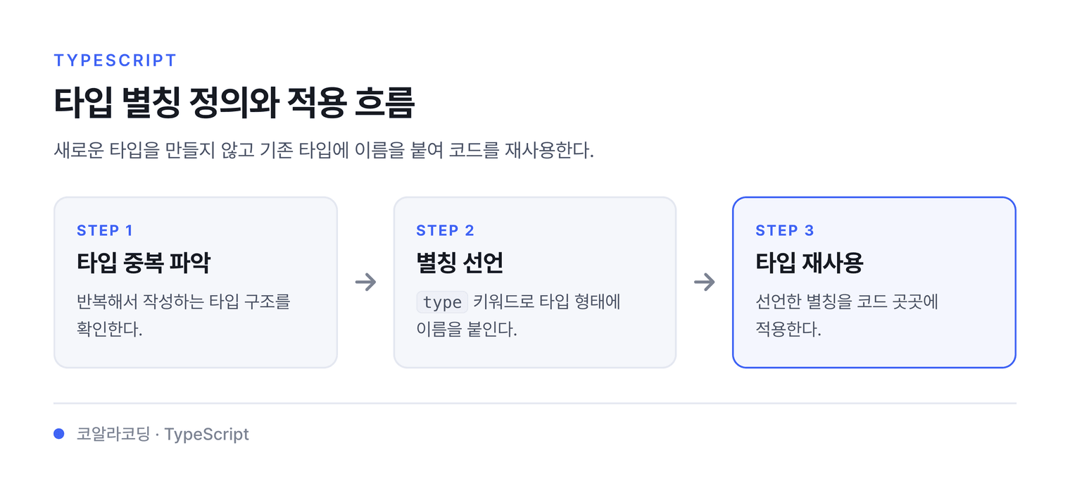 타입 별칭 정의와 적용 흐름 — 새로운 타입을 만들지 않고 기존 타입에 이름을 붙여 코드를 재사용한다.