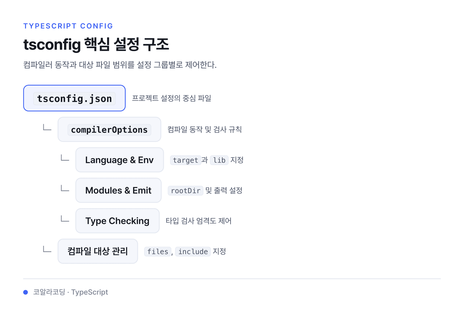 tsconfig 핵심 설정 구조 — 컴파일러 동작과 대상 파일 범위를 설정 그룹별로 제어한다.