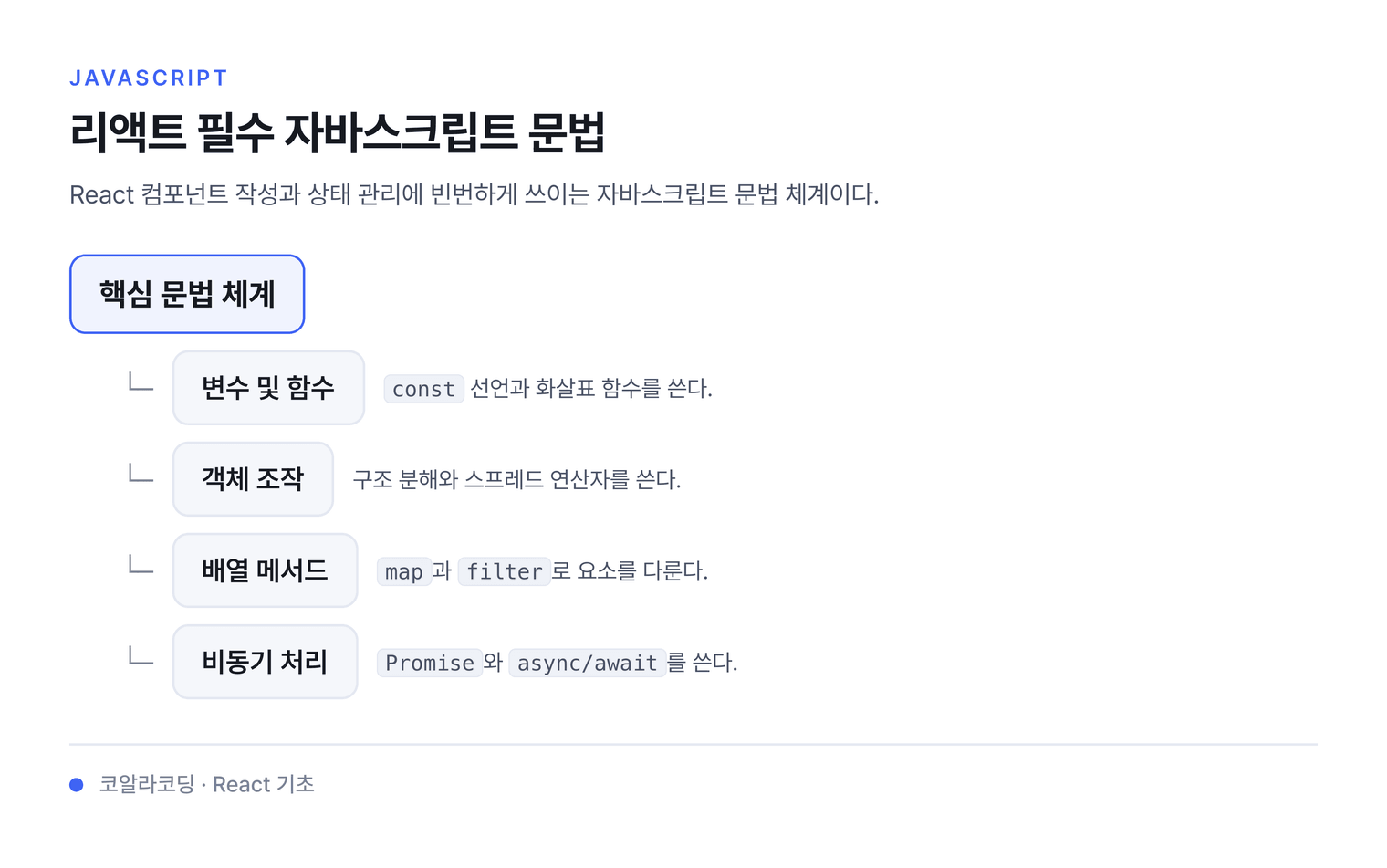 리액트 필수 자바스크립트 문법 — React 컴포넌트 작성과 상태 관리에 빈번하게 쓰이는 자바스크립트 문법 체계이다.