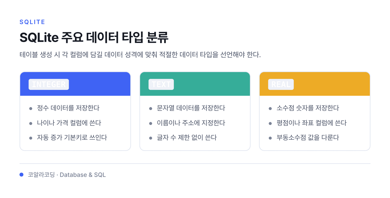 SQLite 주요 데이터 타입 분류 — 테이블 생성 시 각 컬럼에 담길 데이터 성격에 맞춰 적절한 데이터 타입을 선언해야 한다.