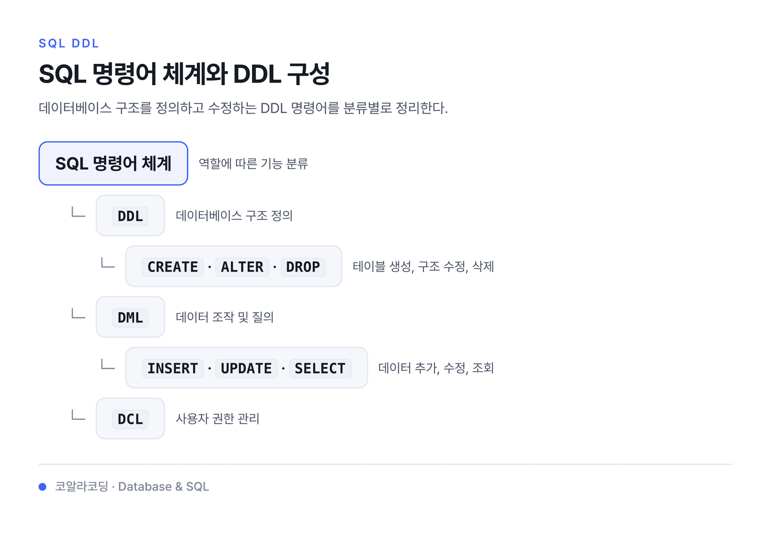 SQL 명령어 체계와 DDL 구성 — 데이터베이스 구조를 정의하고 수정하는 DDL 명령어를 분류별로 정리한다.