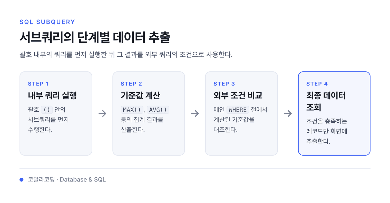 서브쿼리의 단계별 데이터 추출 — 괄호 내부의 쿼리를 먼저 실행한 뒤 그 결과를 외부 쿼리의 조건으로 사용한다.