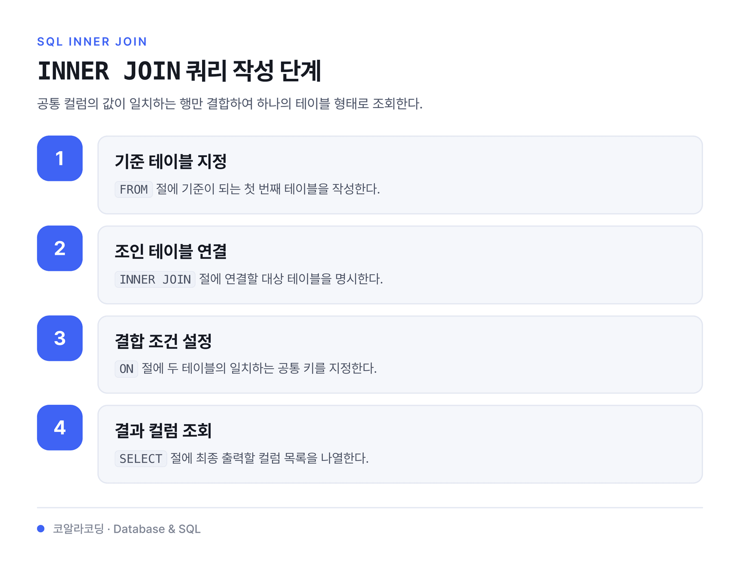 INNER JOIN 쿼리 작성 단계 — 공통 컬럼의 값이 일치하는 행만 결합하여 하나의 테이블 형태로 조회한다.