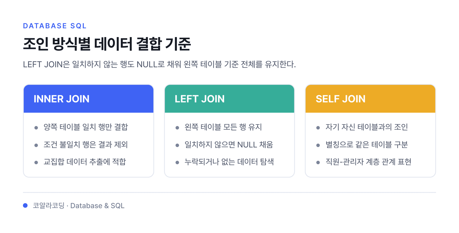 조인 방식별 데이터 결합 기준 — LEFT JOIN은 일치하지 않는 행도 NULL로 채워 왼쪽 테이블 기준 전체를 유지한다.