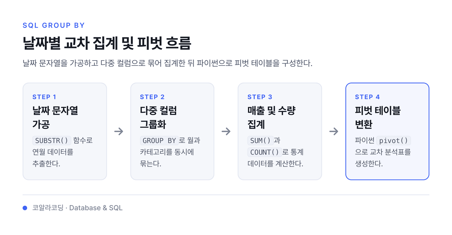 날짜별 교차 집계 및 피벗 흐름 — 날짜 문자열을 가공하고 다중 컬럼으로 묶어 집계한 뒤 파이썬으로 피벗 테이블을 구성한다.