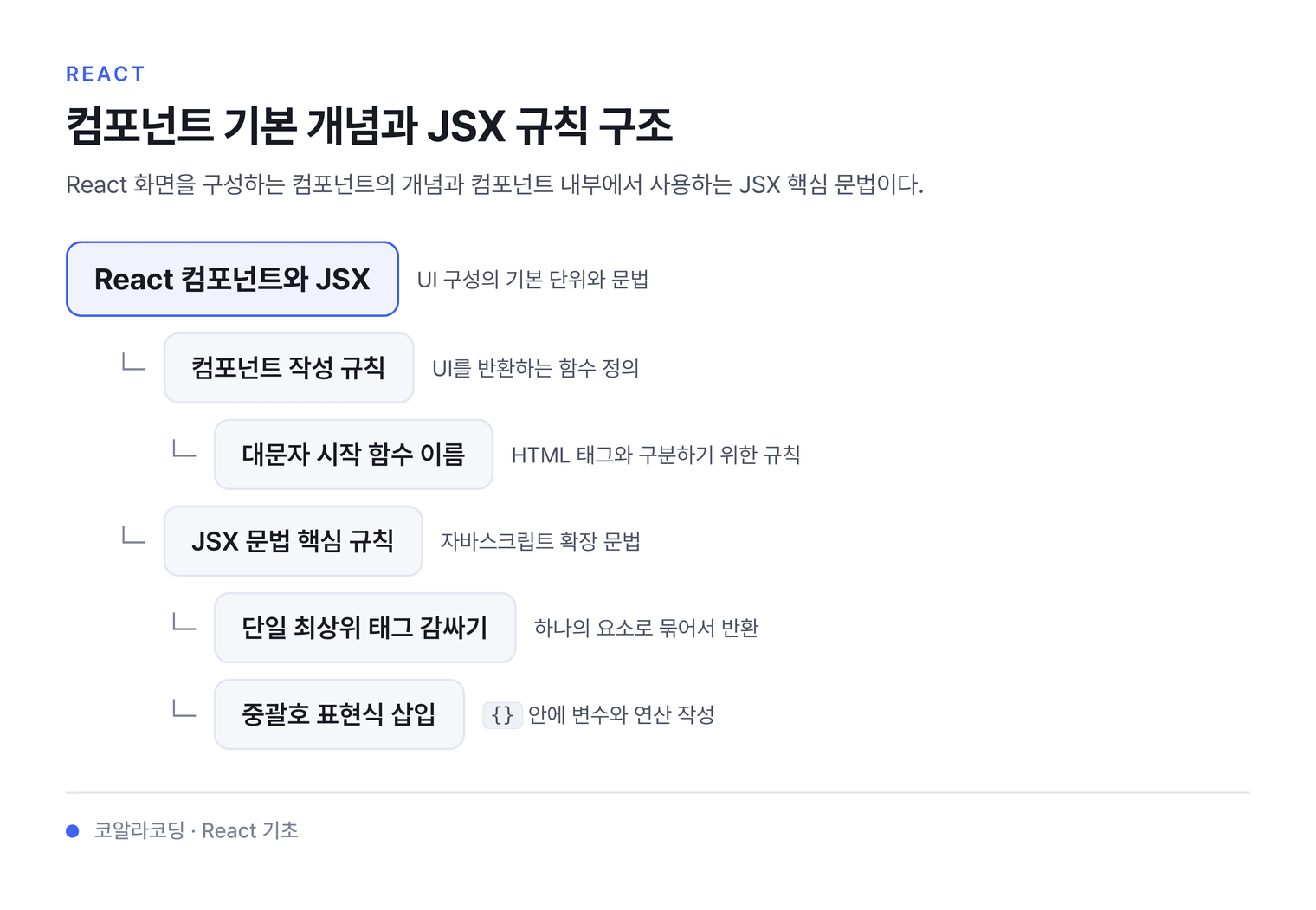 컴포넌트 기본 개념과 JSX 규칙 구조 — React 화면을 구성하는 컴포넌트의 개념과 컴포넌트 내부에서 사용하는 JSX 핵심 문법이다.