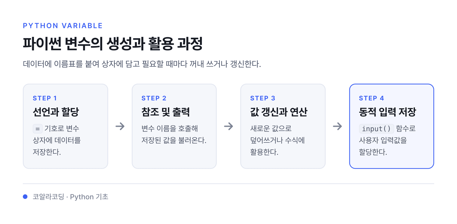 파이썬 변수의 생성과 활용 과정 — 데이터에 이름표를 붙여 상자에 담고 필요할 때마다 꺼내 쓰거나 갱신한다.