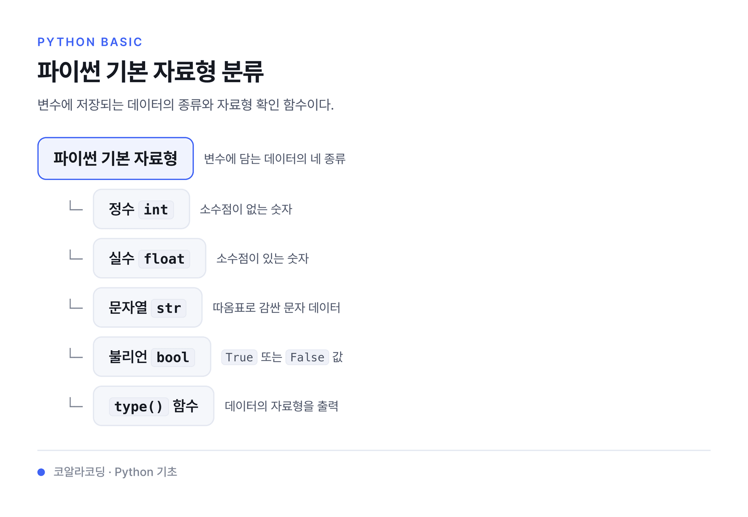 파이썬 기본 자료형 분류 — 변수에 저장되는 데이터의 종류와 자료형 확인 함수이다.