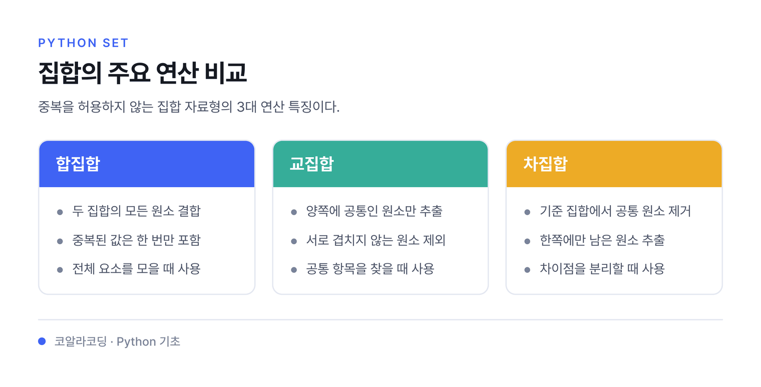 집합의 주요 연산 비교 — 중복을 허용하지 않는 집합 자료형의 3대 연산 특징이다.