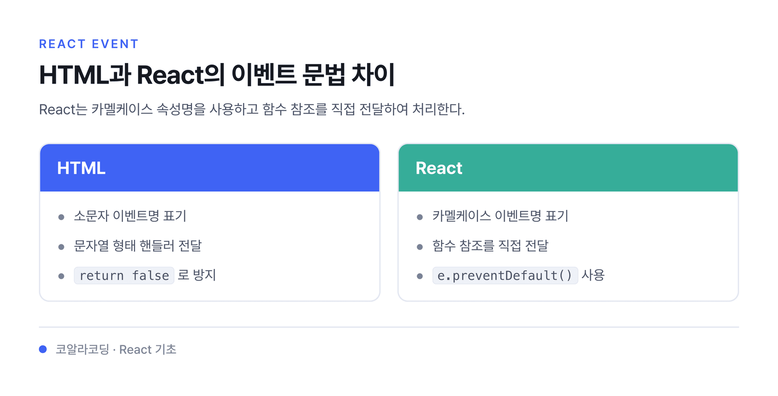 HTML과 React의 이벤트 문법 차이 — React는 카멜케이스 속성명을 사용하고 함수 참조를 직접 전달하여 처리한다.