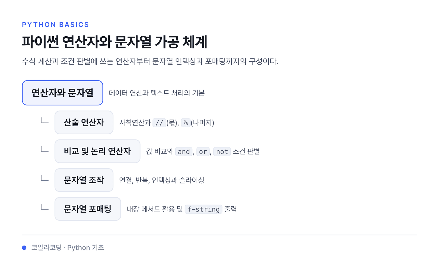 파이썬 연산자와 문자열 가공 체계 — 수식 계산과 조건 판별에 쓰는 연산자부터 문자열 인덱싱과 포매팅까지의 구성이다.
