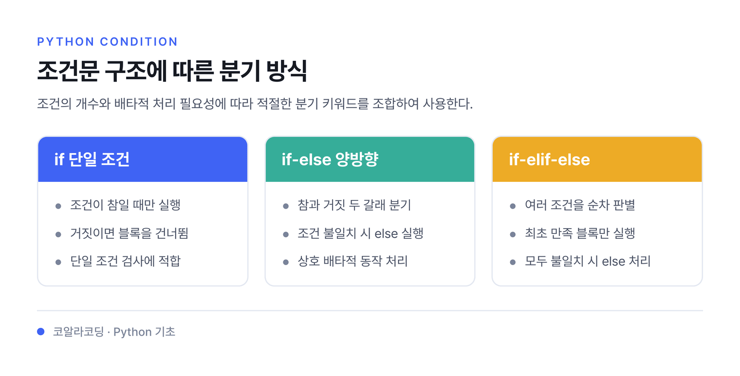 조건문 구조에 따른 분기 방식 — 조건의 개수와 배타적 처리 필요성에 따라 적절한 분기 키워드를 조합하여 사용한다.