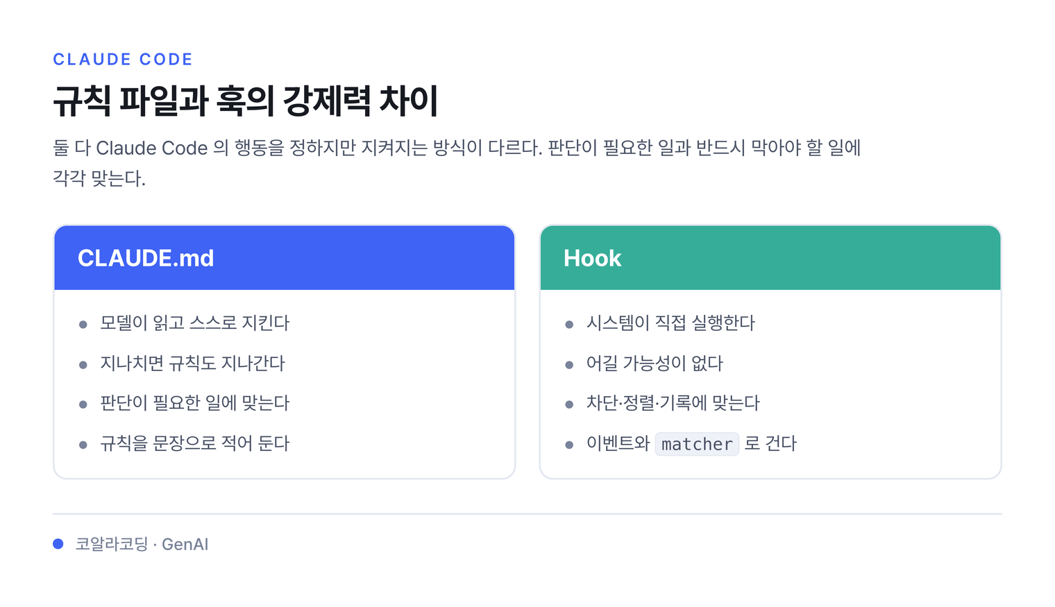 규칙 파일과 훅의 강제력 차이 — CLAUDE.md 규칙은 모델이 읽고 스스로 지키는 반면, 훅은 시스템이 직접 실행해 어길 수 없다.