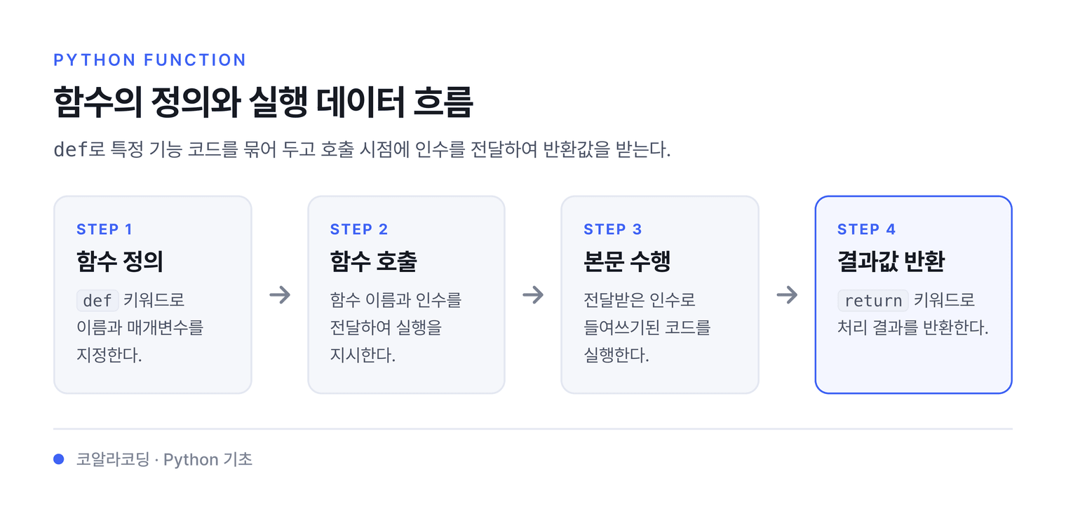 함수의 정의와 실행 데이터 흐름 — def로 특정 기능 코드를 묶어 두고 호출 시점에 인수를 전달하여 반환값을 받는다.