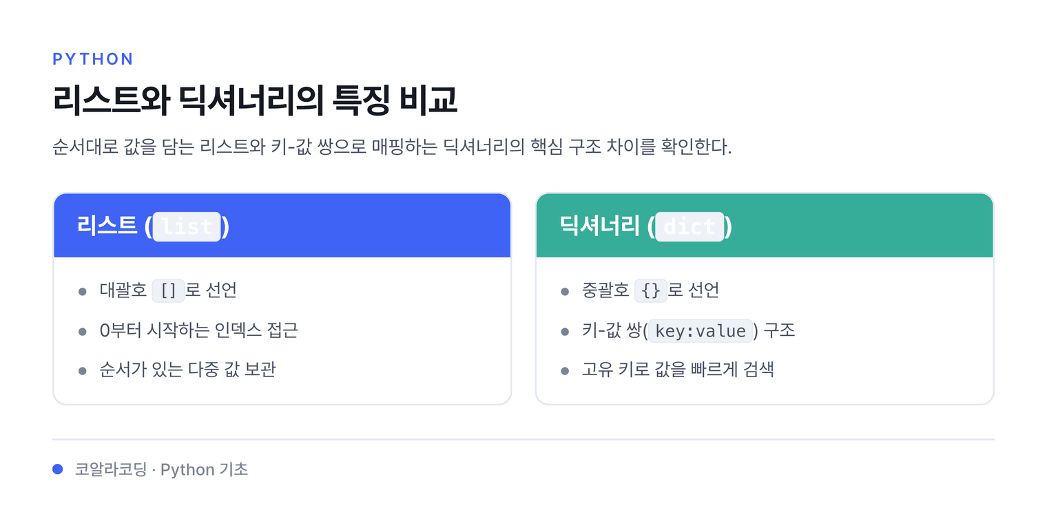 리스트와 딕셔너리의 특징 비교 — 순서대로 값을 담는 리스트와 키-값 쌍으로 매핑하는 딕셔너리의 핵심 구조 차이를 확인한다.