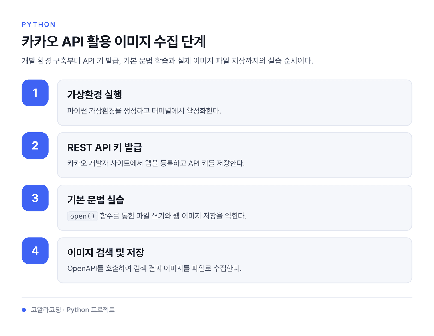 카카오 API 활용 이미지 수집 단계 — 개발 환경 구축부터 API 키 발급, 기본 문법 학습과 실제 이미지 파일 저장까지의 실습 순서이다.