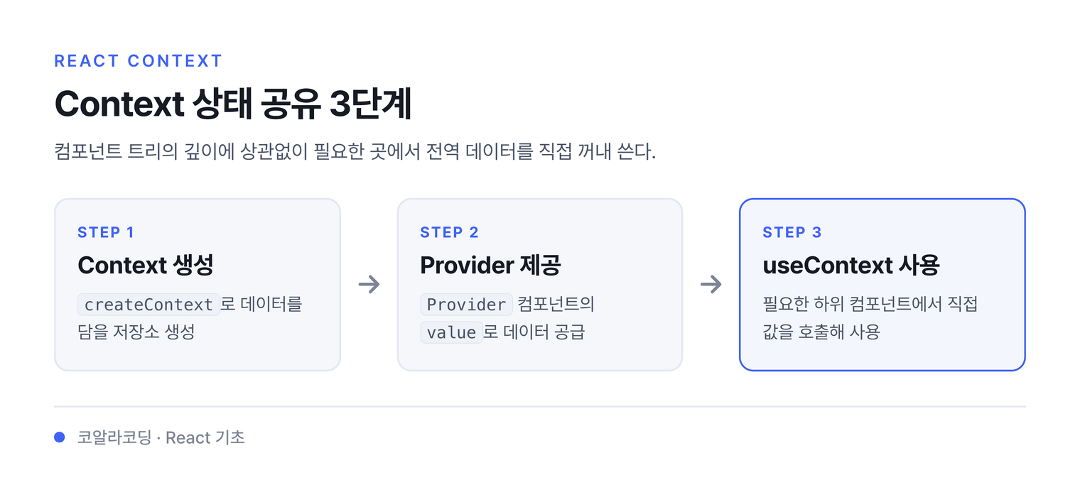 Context 상태 공유 3단계 — 컴포넌트 트리의 깊이에 상관없이 필요한 곳에서 전역 데이터를 직접 꺼내 쓴다.
