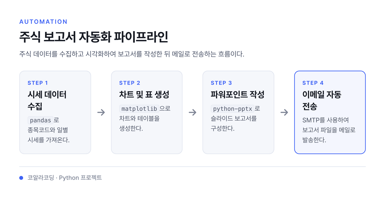 주식 보고서 자동화 파이프라인 — 주식 데이터를 수집하고 시각화하여 보고서를 작성한 뒤 메일로 전송하는 흐름이다.