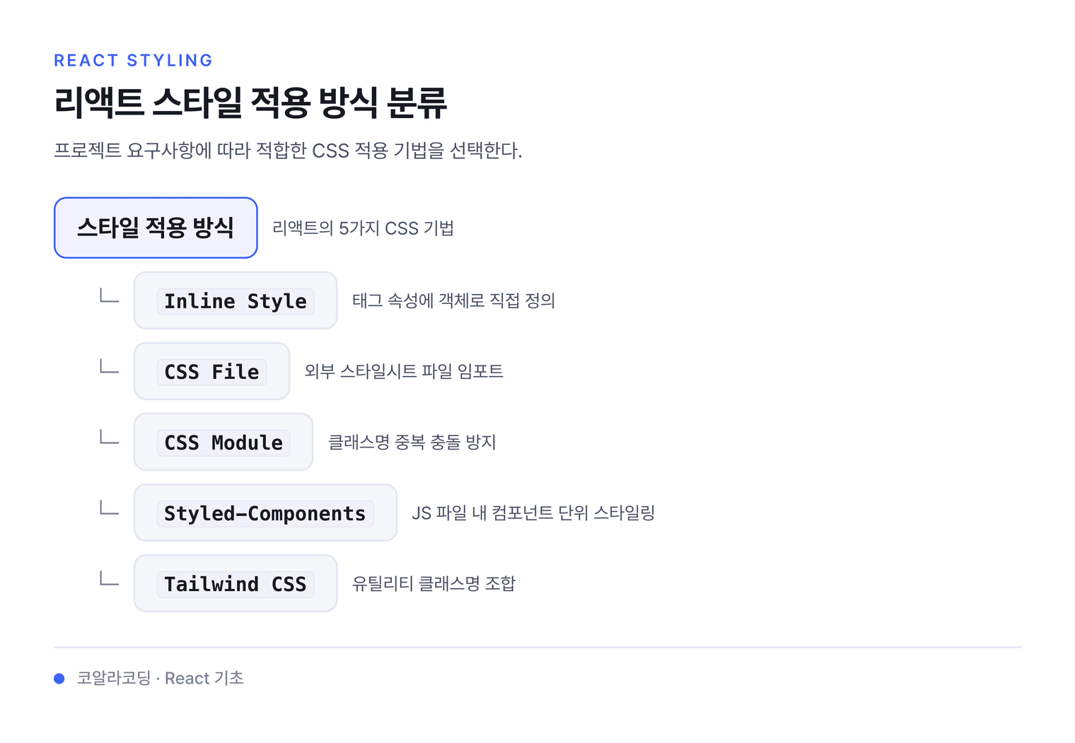 리액트 스타일 적용 방식 분류 — 프로젝트 요구사항에 따라 적합한 CSS 적용 기법을 선택한다.