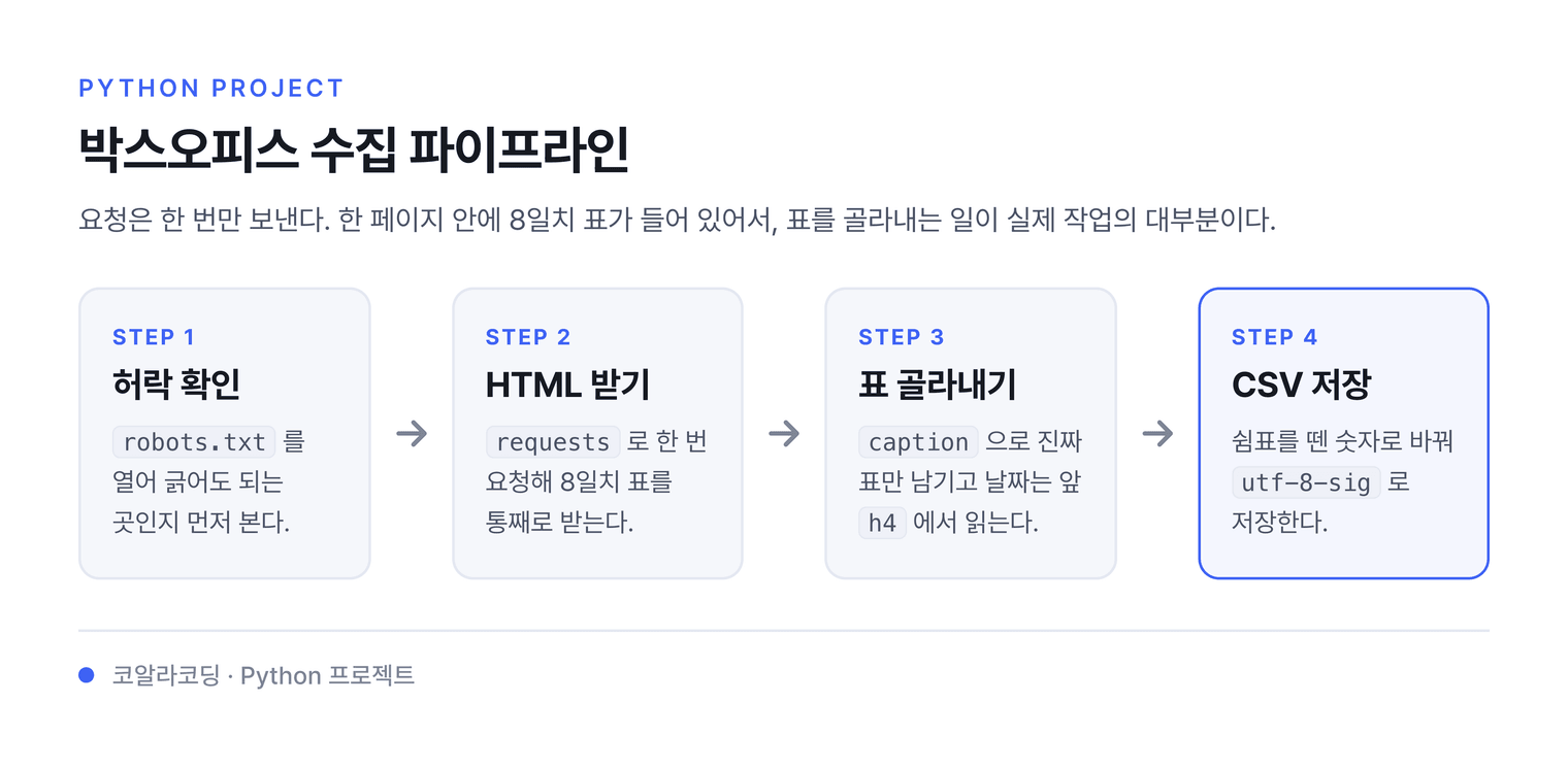박스오피스 수집 파이프라인 — 요청은 한 번만 보낸다. 한 페이지 안에 8일치 표가 들어 있어서, 표를 골라내는 일이 실제 작업의 대부분이다.
