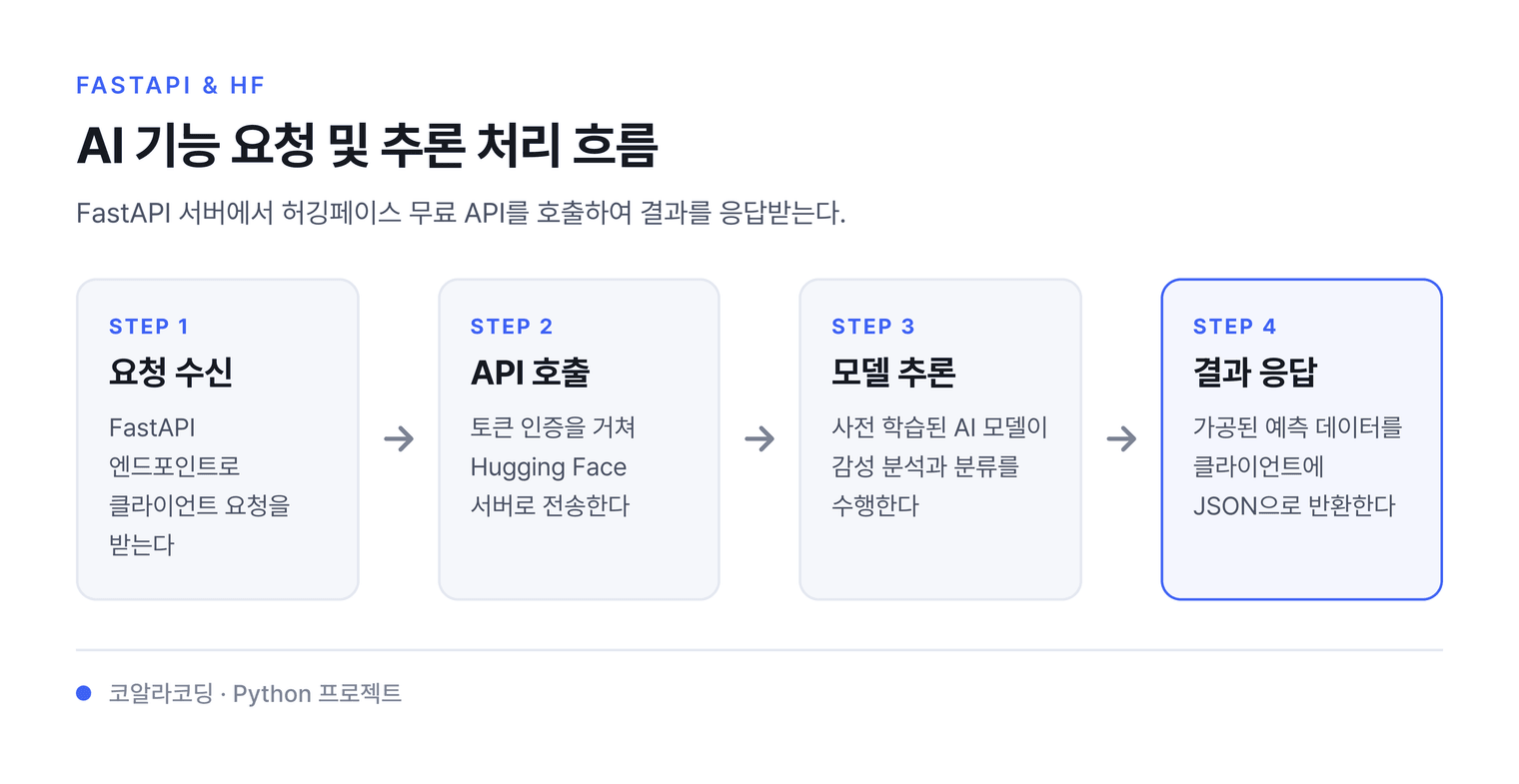 AI 기능 요청 및 추론 처리 흐름 — FastAPI 서버에서 허깅페이스 무료 API를 호출하여 결과를 응답받는다.