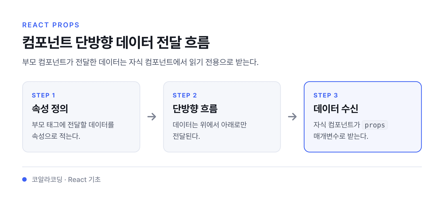 컴포넌트 단방향 데이터 전달 흐름 — 부모 컴포넌트가 전달한 데이터는 자식 컴포넌트에서 읽기 전용으로 받는다.
