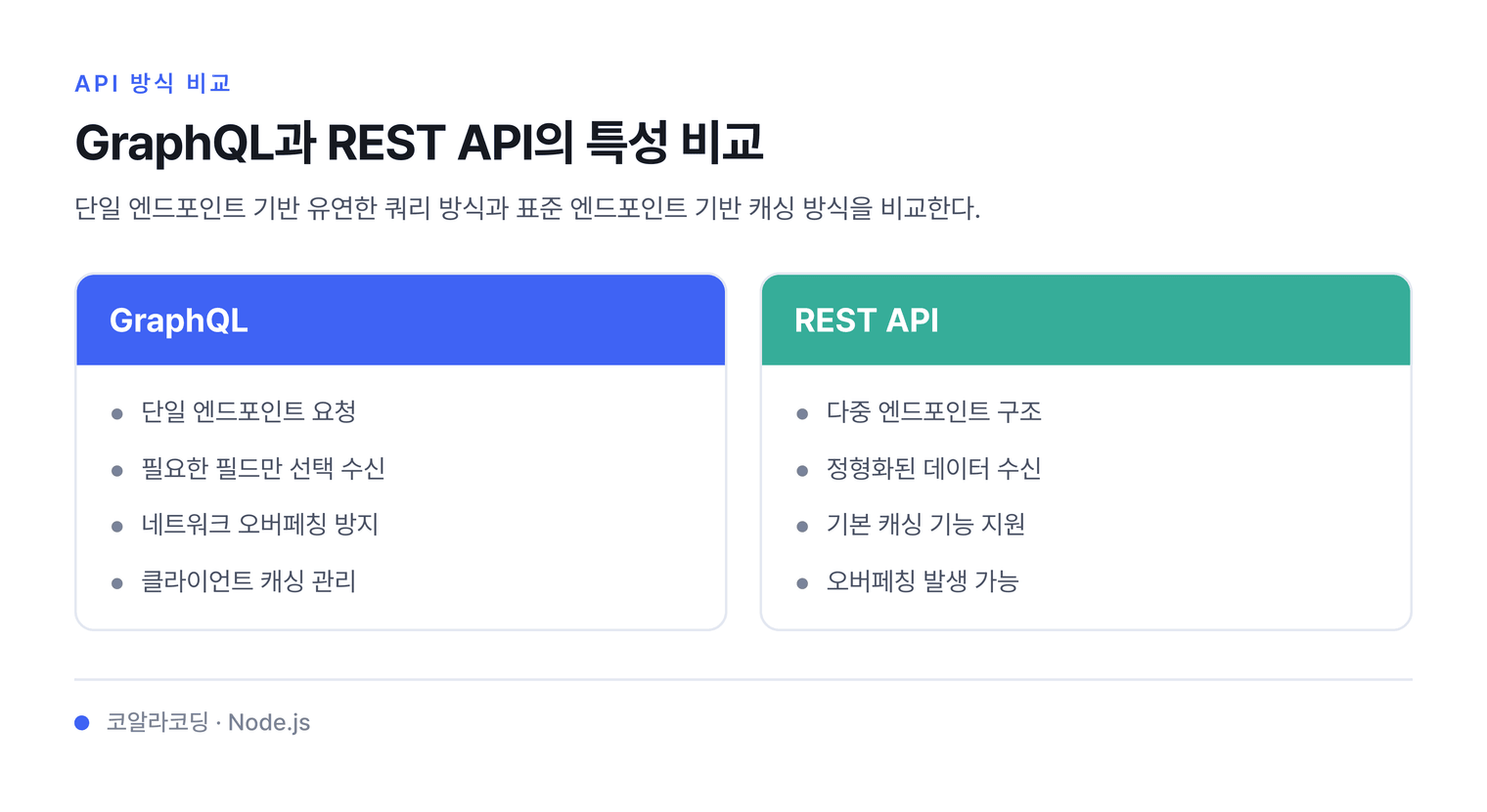 GraphQL과 REST API의 특성 비교 — 단일 엔드포인트 기반 유연한 쿼리 방식과 표준 엔드포인트 기반 캐싱 방식을 비교한다.