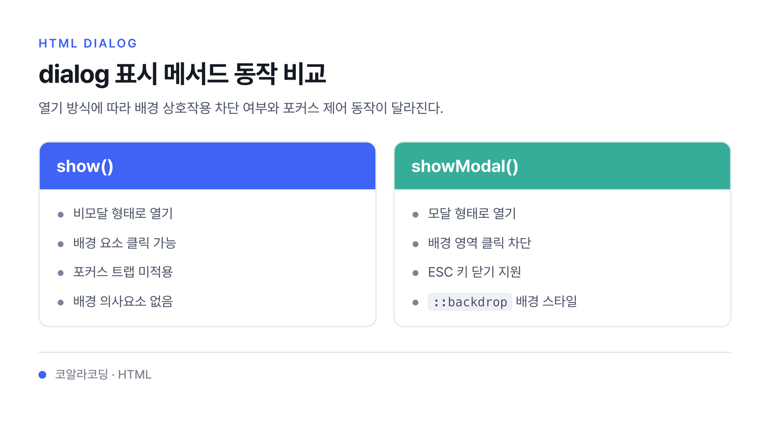 dialog 표시 메서드 동작 비교 — 열기 방식에 따라 배경 상호작용 차단 여부와 포커스 제어 동작이 달라진다.