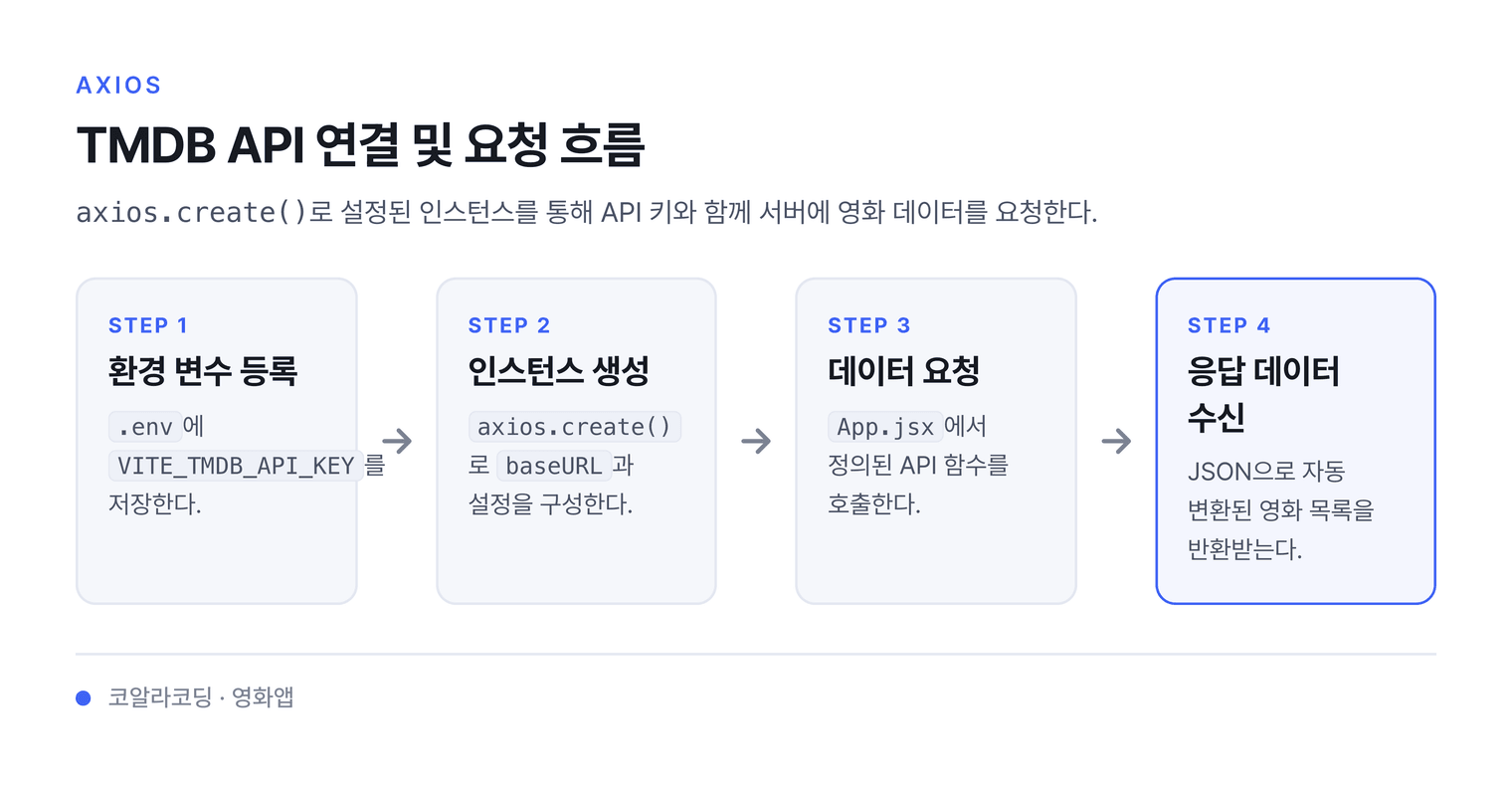 TMDB API 연결 및 요청 흐름 — axios.create()로 설정된 인스턴스를 통해 API 키와 함께 서버에 영화 데이터를 요청한다.