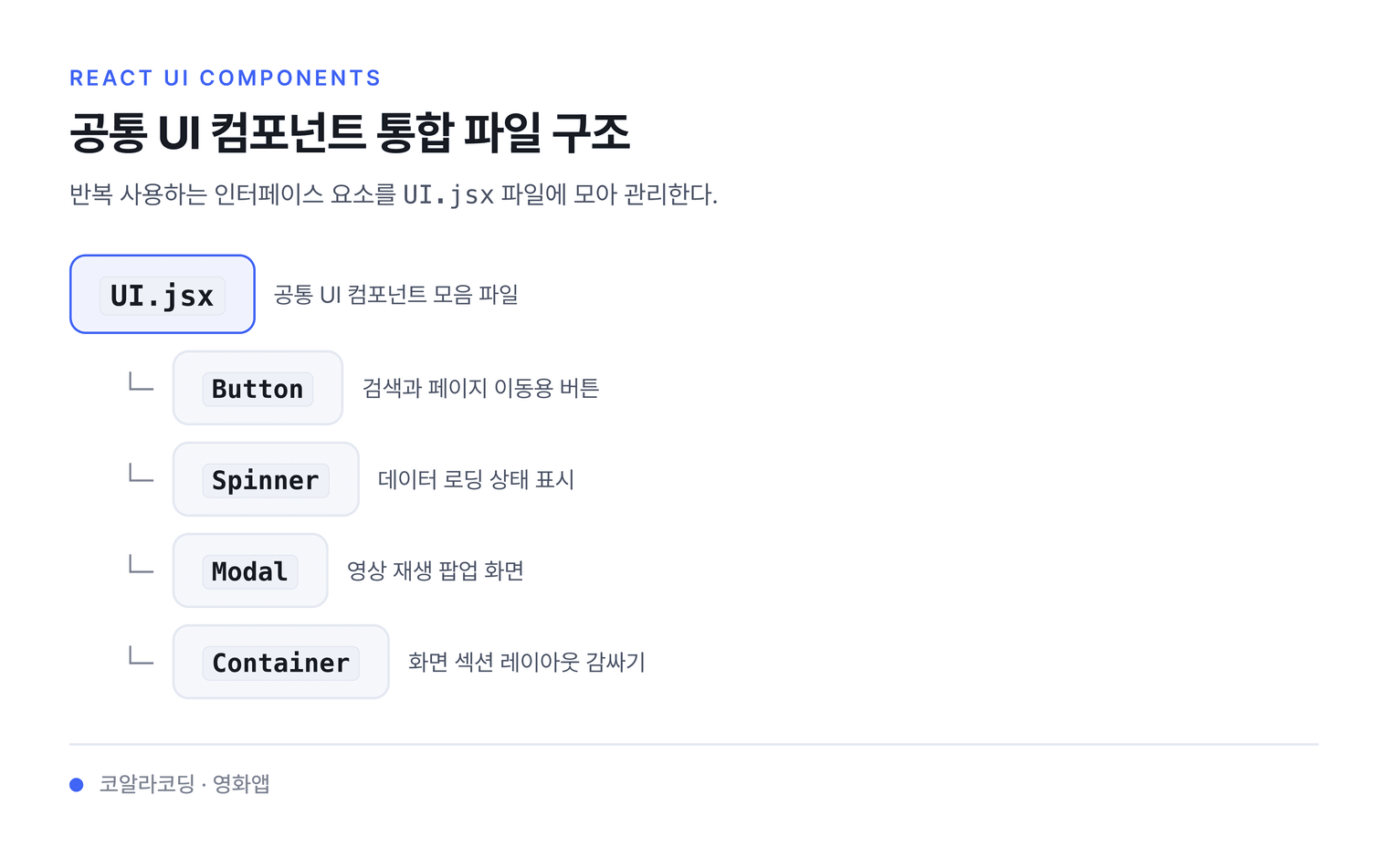 공통 UI 컴포넌트 통합 파일 구조 — 반복 사용하는 인터페이스 요소를 UI.jsx 파일에 모아 관리한다.