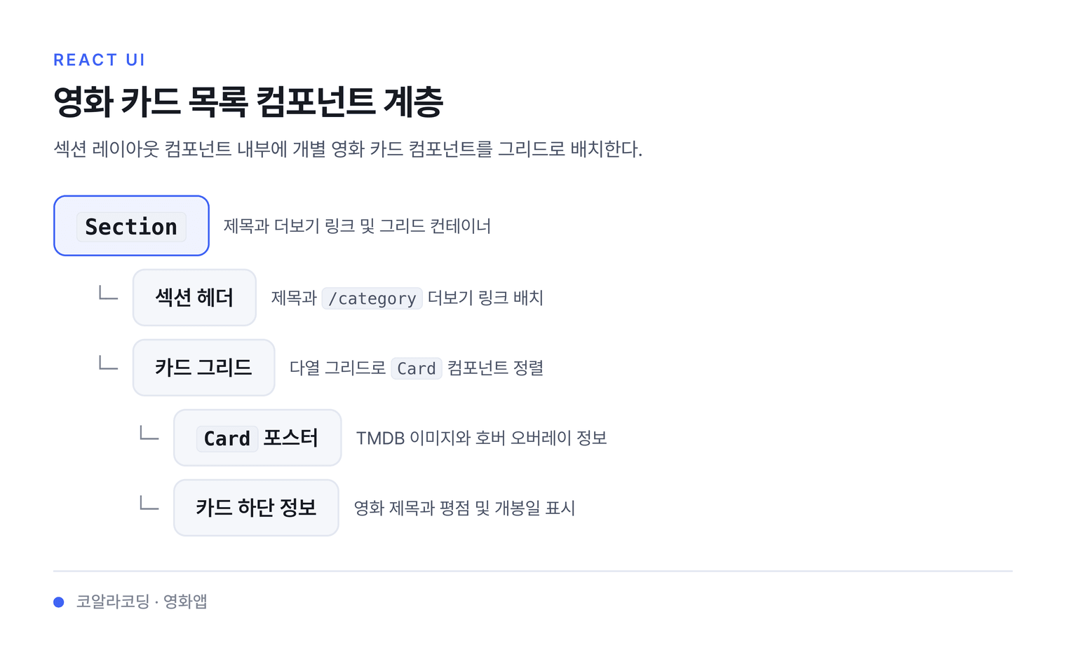 영화 카드 목록 컴포넌트 계층 — 섹션 레이아웃 컴포넌트 내부에 개별 영화 카드 컴포넌트를 그리드로 배치한다.