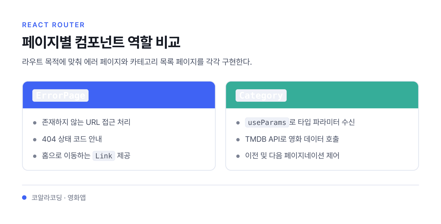 페이지별 컴포넌트 역할 비교 — 라우트 목적에 맞춰 에러 페이지와 카테고리 목록 페이지를 각각 구현한다.