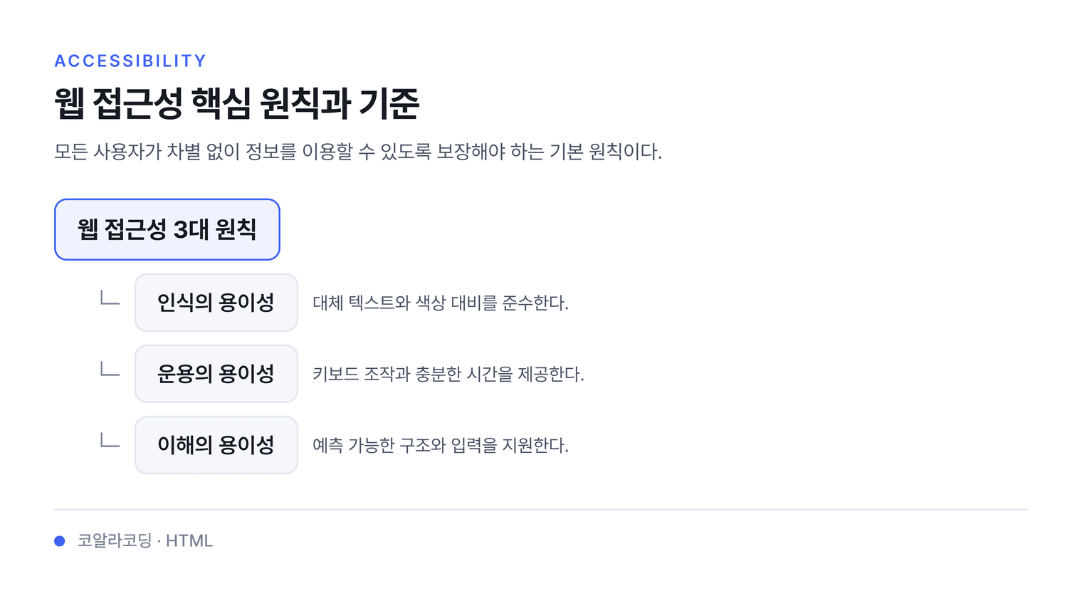웹 접근성 핵심 원칙과 기준 — 모든 사용자가 차별 없이 정보를 이용할 수 있도록 보장해야 하는 기본 원칙이다.